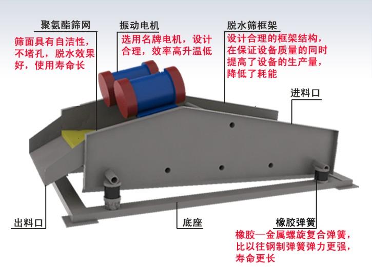 振動(dòng)脫水篩的結(jié)構(gòu)組成.jpg